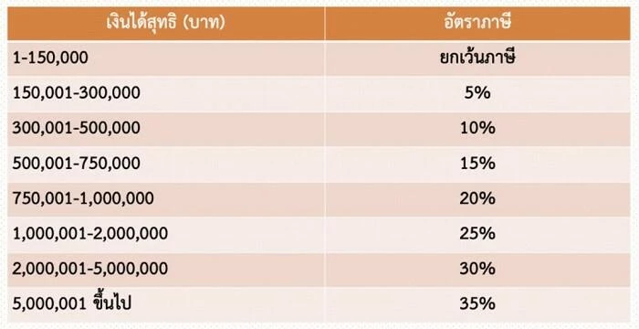 วิธีลดภาษี, ลดภาษี 2563